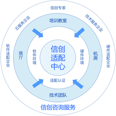 適配、認(rèn)證、咨詢、培訓(xùn)——互軟信創(chuàng)適配中心全方位賦能企業(yè)技術(shù)轉(zhuǎn)型